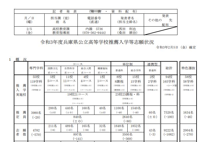 兵庫県 公立推薦入試倍率 確定 姫路市の学習塾 悠学舎 英賀保駅前校