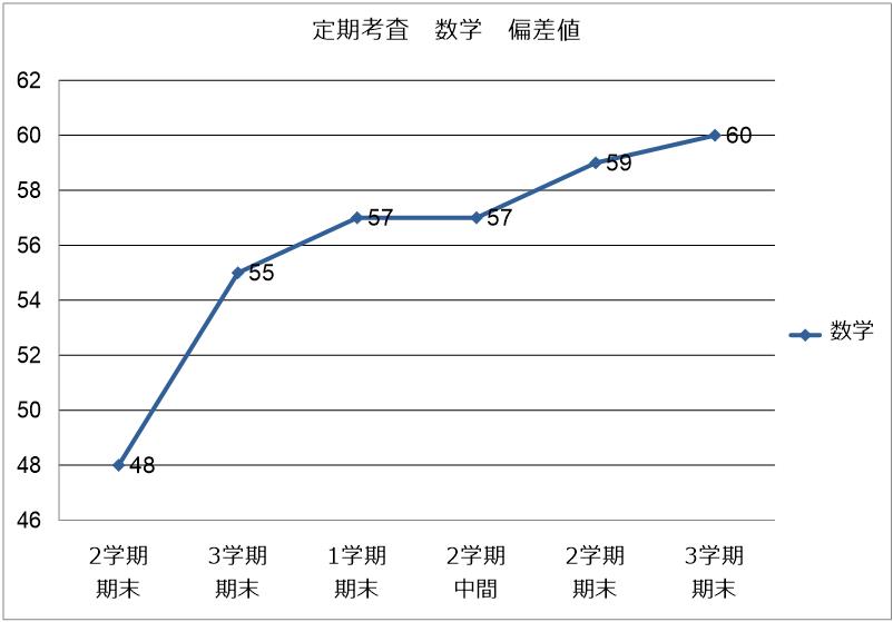 数学の偏差値48から60までの道のり 姫路市の学習塾 悠学舎 英賀保駅前校